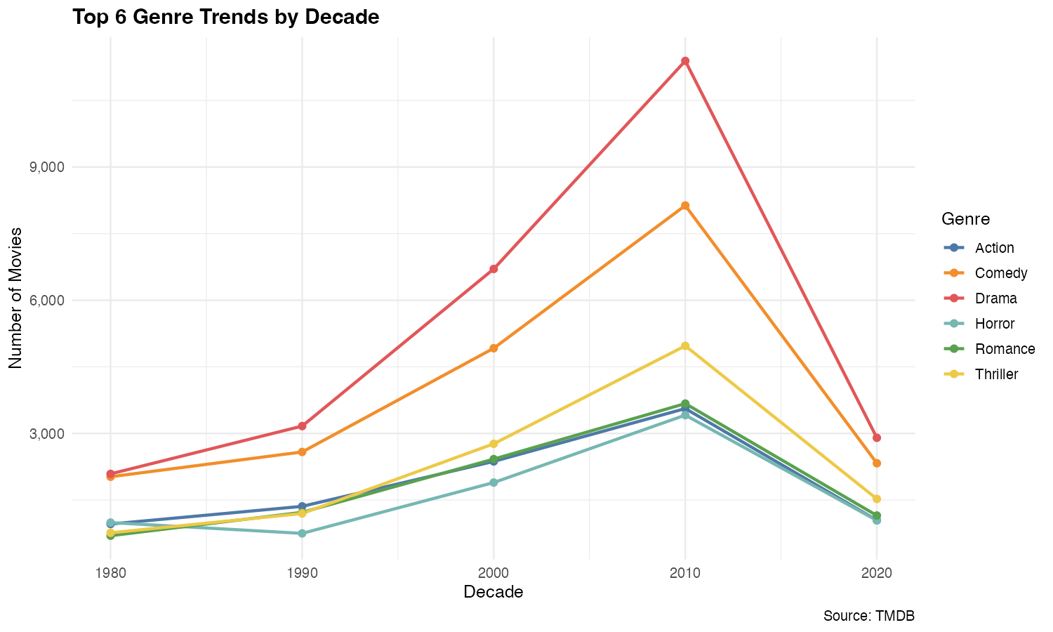 Genre Trends by Decade
