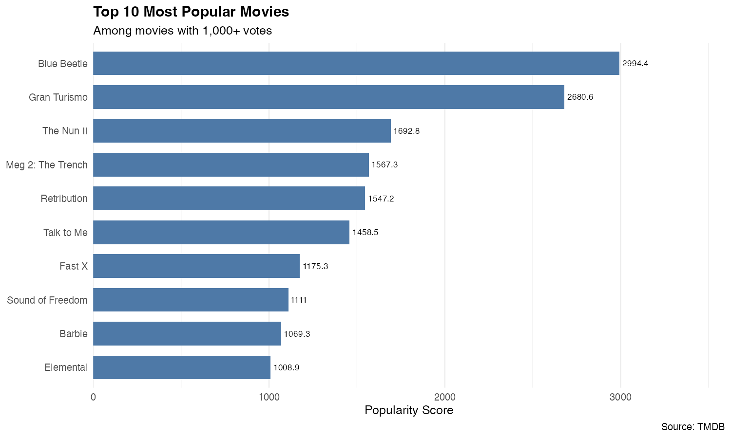 Most Popular Movies