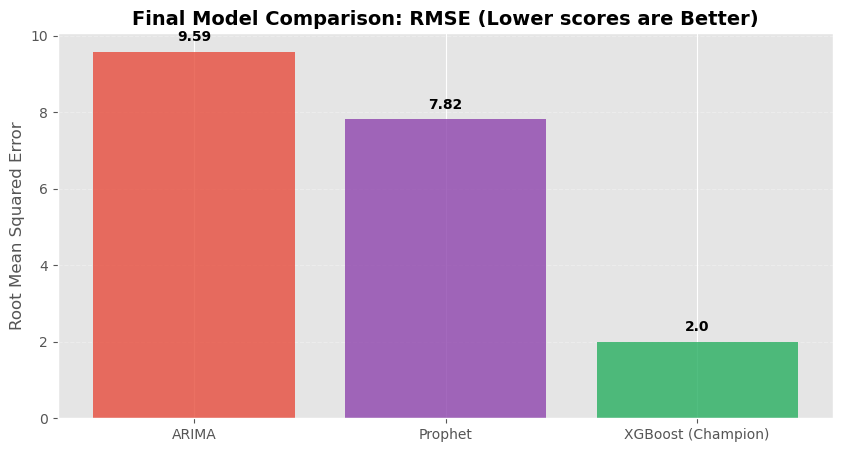 XGBoost CPI Forecast