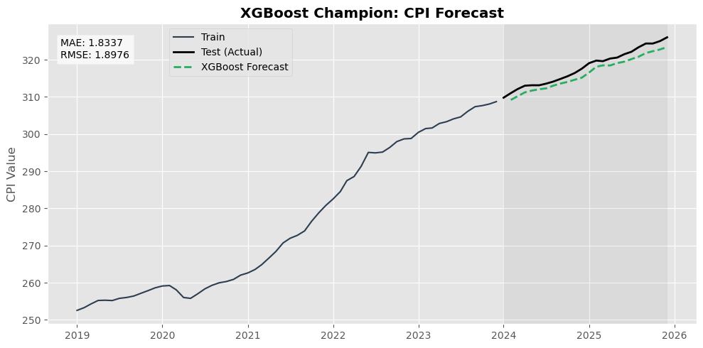 XGBoost CPI Forecast